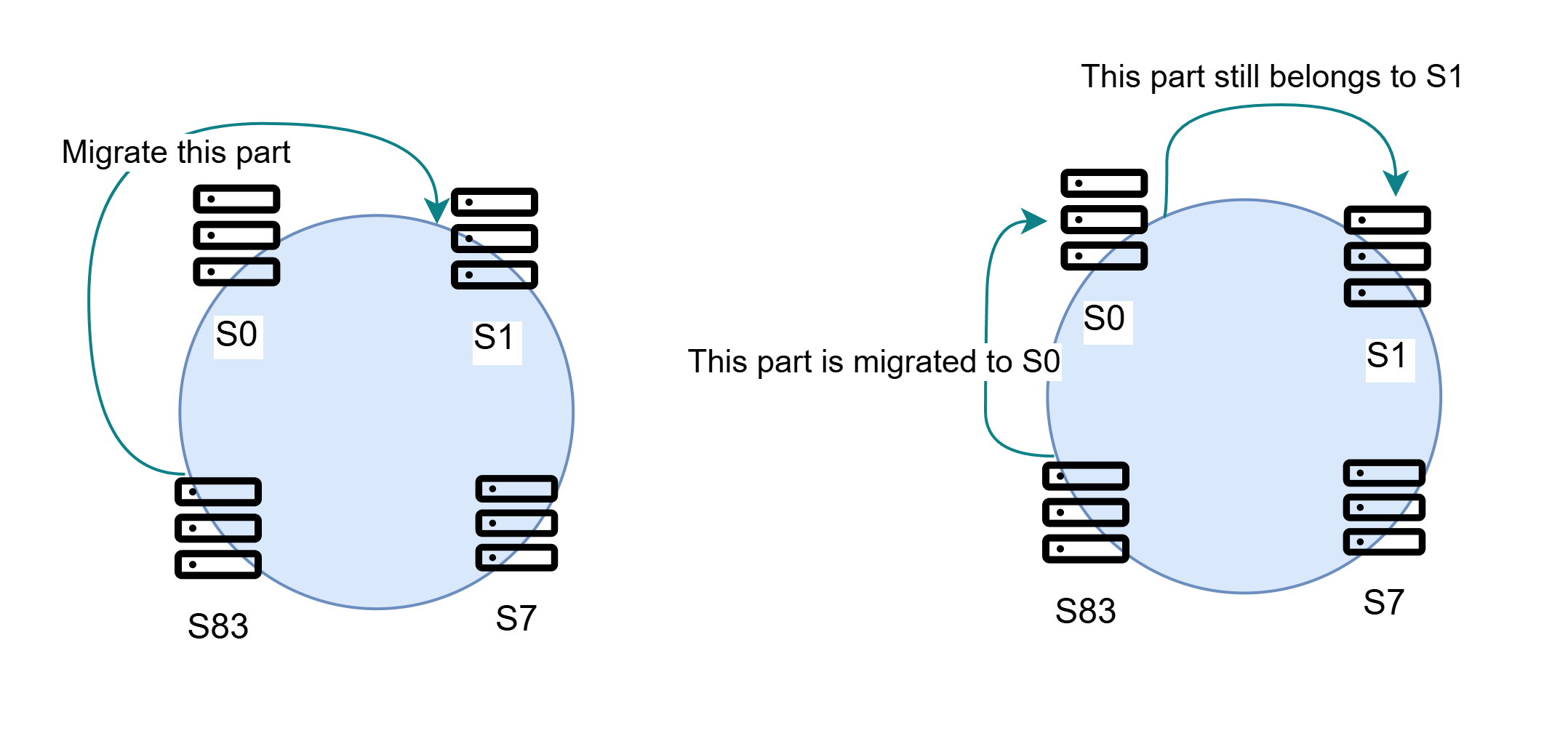Migration Example