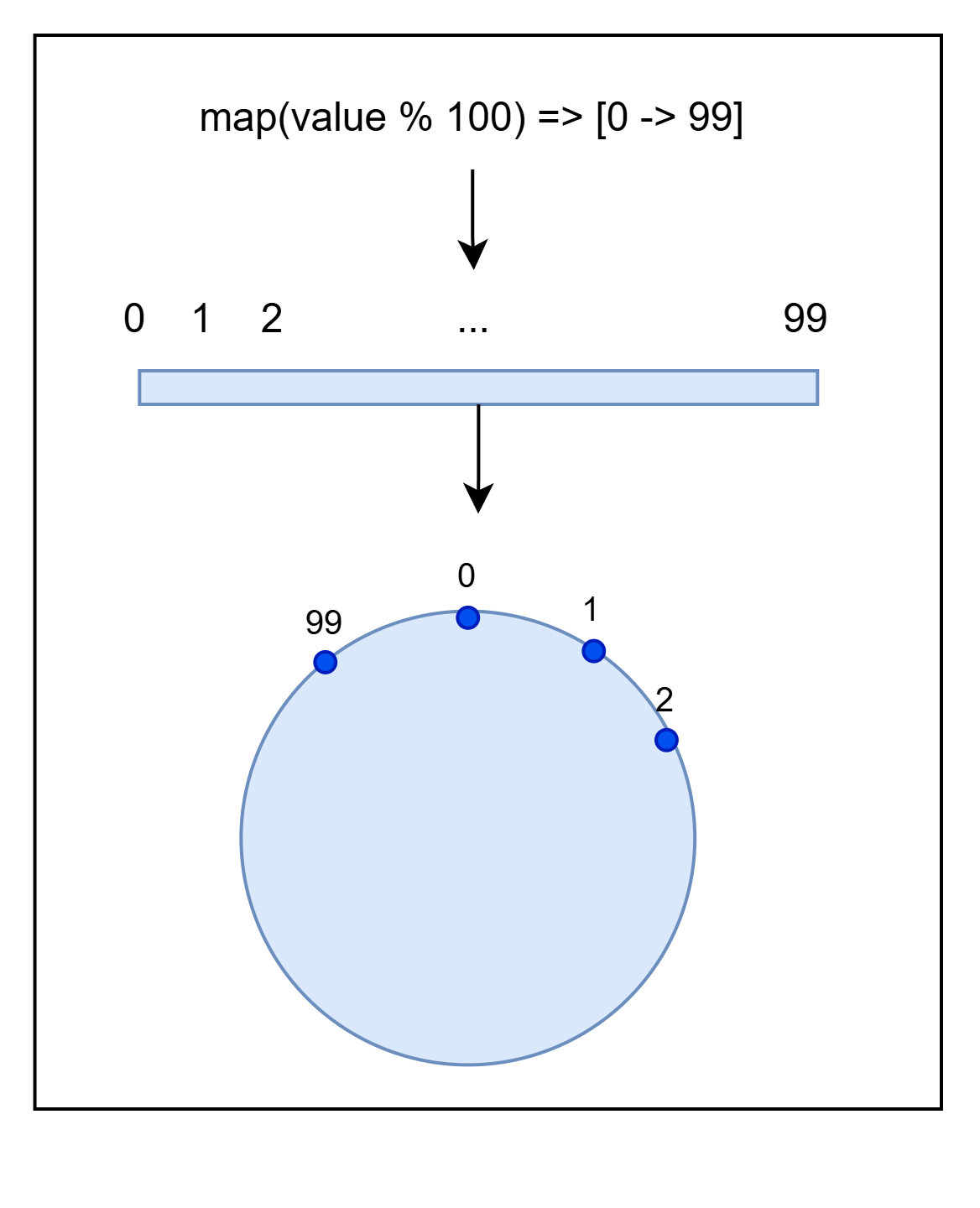 Consistent Hashing Ring