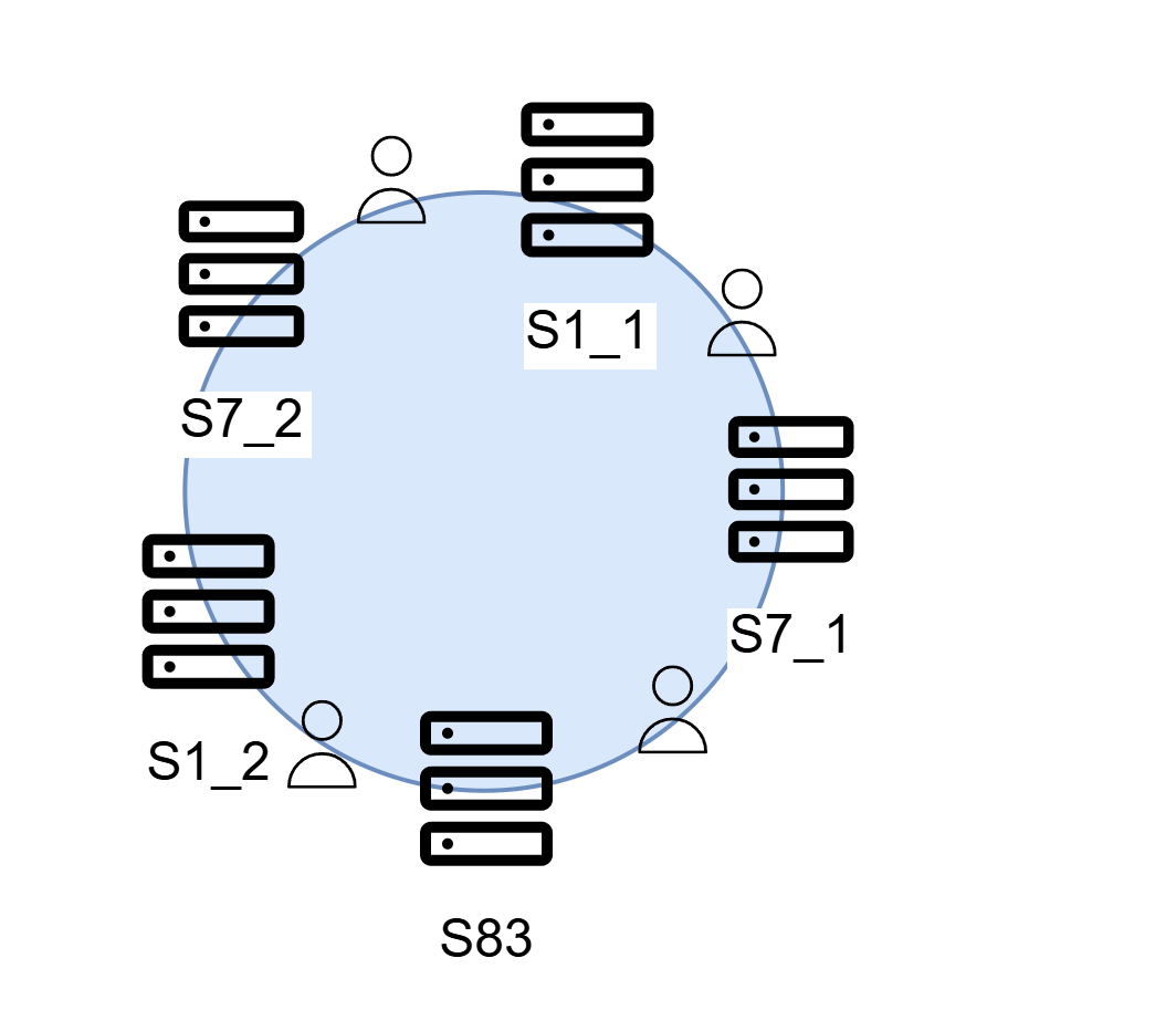Virtual Servers