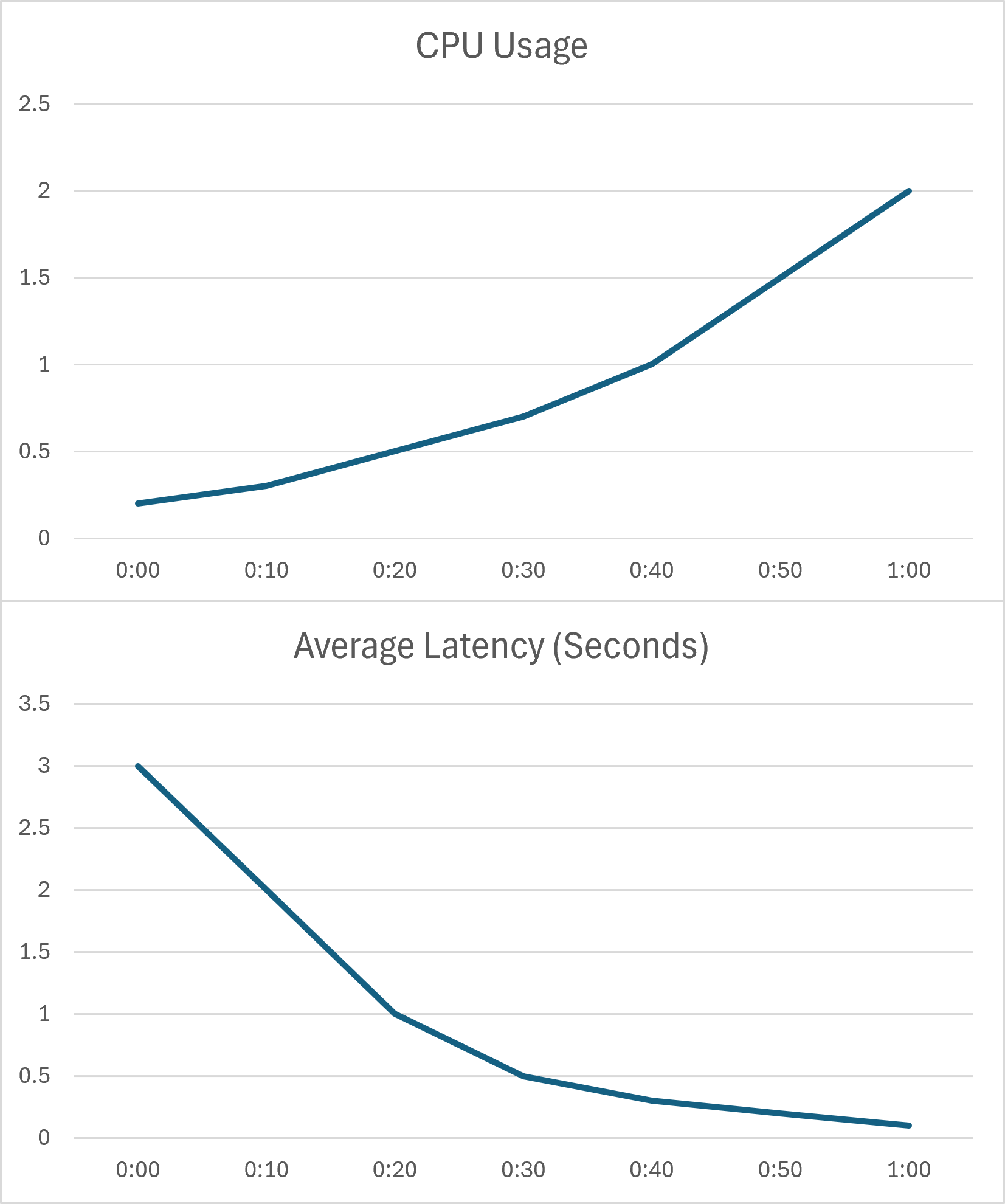 Load testing illustration
